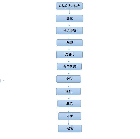 精制鱼油厂家,精制鱼油提炼,鱼油生产商